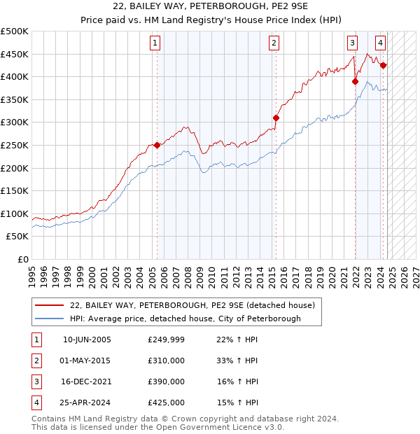 22, BAILEY WAY, PETERBOROUGH, PE2 9SE: Price paid vs HM Land Registry's House Price Index