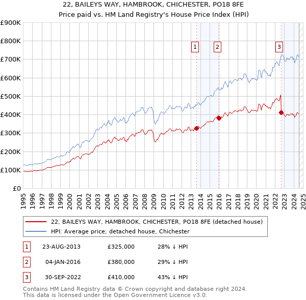 22, BAILEYS WAY, HAMBROOK, CHICHESTER, PO18 8FE: Price paid vs HM Land Registry's House Price Index