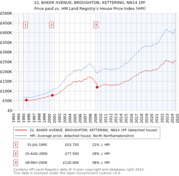 22, BAKER AVENUE, BROUGHTON, KETTERING, NN14 1PF: Price paid vs HM Land Registry's House Price Index