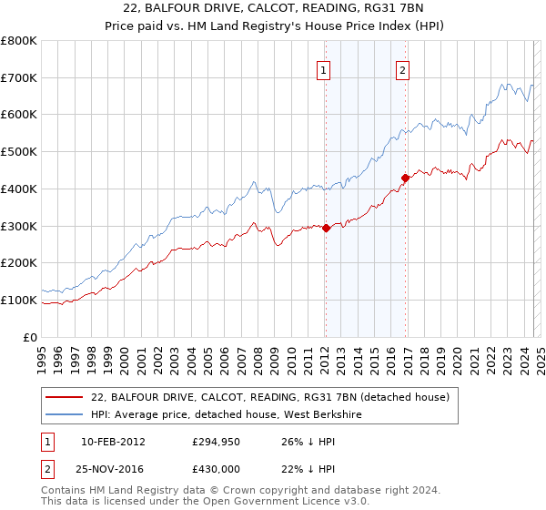 22, BALFOUR DRIVE, CALCOT, READING, RG31 7BN: Price paid vs HM Land Registry's House Price Index