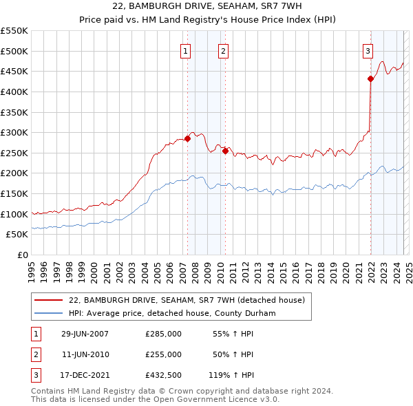 22, BAMBURGH DRIVE, SEAHAM, SR7 7WH: Price paid vs HM Land Registry's House Price Index