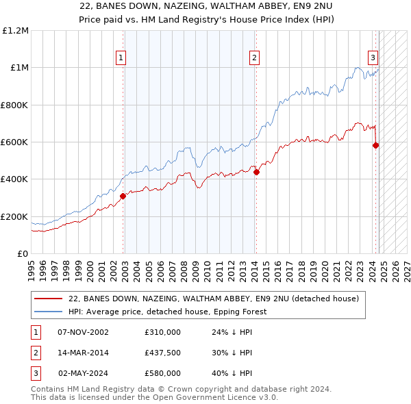 22, BANES DOWN, NAZEING, WALTHAM ABBEY, EN9 2NU: Price paid vs HM Land Registry's House Price Index