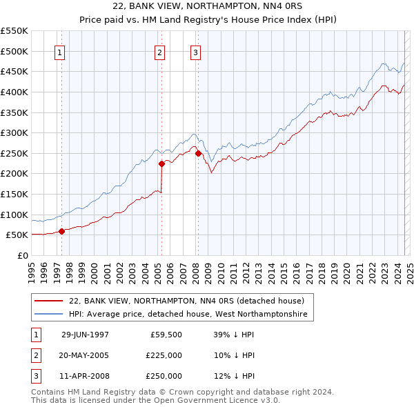 22, BANK VIEW, NORTHAMPTON, NN4 0RS: Price paid vs HM Land Registry's House Price Index