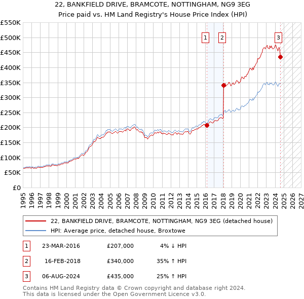 22, BANKFIELD DRIVE, BRAMCOTE, NOTTINGHAM, NG9 3EG: Price paid vs HM Land Registry's House Price Index