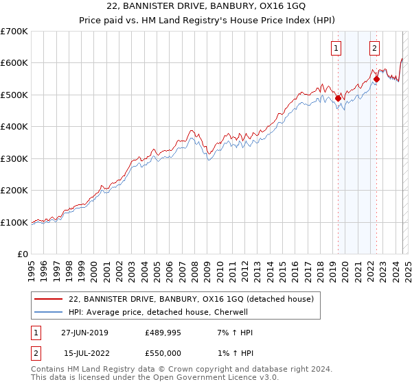 22, BANNISTER DRIVE, BANBURY, OX16 1GQ: Price paid vs HM Land Registry's House Price Index