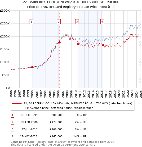 22, BARBERRY, COULBY NEWHAM, MIDDLESBROUGH, TS8 0XG: Price paid vs HM Land Registry's House Price Index