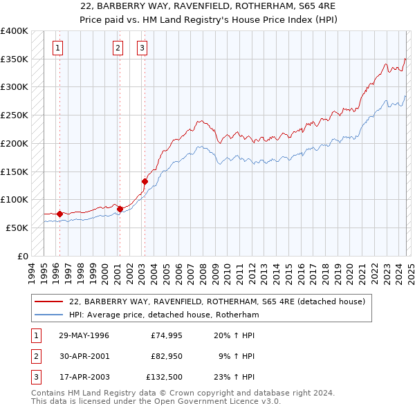 22, BARBERRY WAY, RAVENFIELD, ROTHERHAM, S65 4RE: Price paid vs HM Land Registry's House Price Index