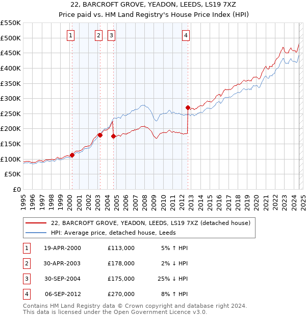 22, BARCROFT GROVE, YEADON, LEEDS, LS19 7XZ: Price paid vs HM Land Registry's House Price Index