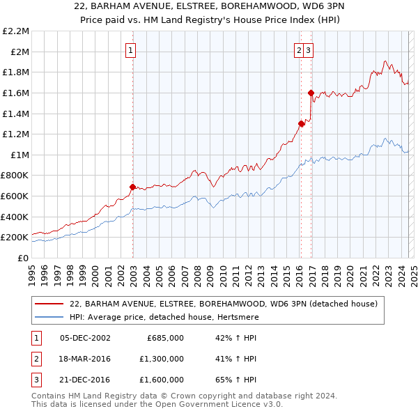 22, BARHAM AVENUE, ELSTREE, BOREHAMWOOD, WD6 3PN: Price paid vs HM Land Registry's House Price Index