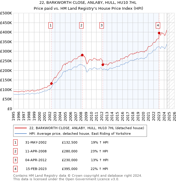 22, BARKWORTH CLOSE, ANLABY, HULL, HU10 7HL: Price paid vs HM Land Registry's House Price Index