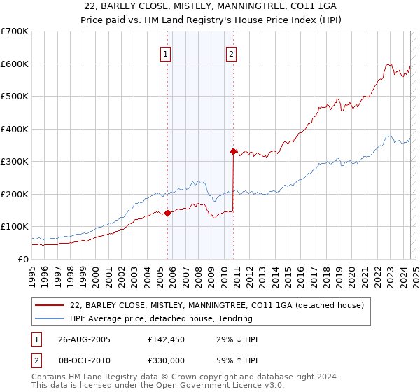 22, BARLEY CLOSE, MISTLEY, MANNINGTREE, CO11 1GA: Price paid vs HM Land Registry's House Price Index