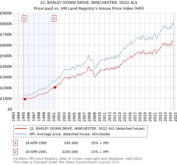 22, BARLEY DOWN DRIVE, WINCHESTER, SO22 4LS: Price paid vs HM Land Registry's House Price Index