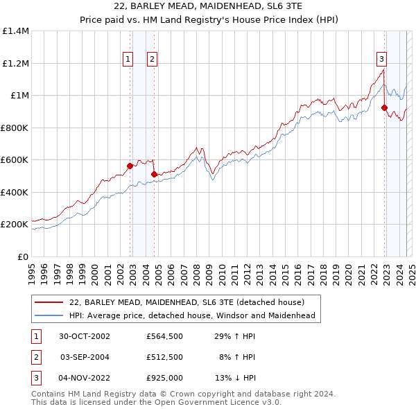 22, BARLEY MEAD, MAIDENHEAD, SL6 3TE: Price paid vs HM Land Registry's House Price Index