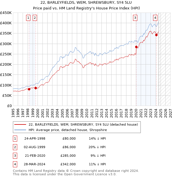 22, BARLEYFIELDS, WEM, SHREWSBURY, SY4 5LU: Price paid vs HM Land Registry's House Price Index