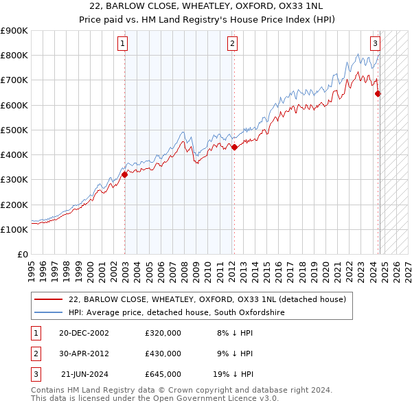 22, BARLOW CLOSE, WHEATLEY, OXFORD, OX33 1NL: Price paid vs HM Land Registry's House Price Index