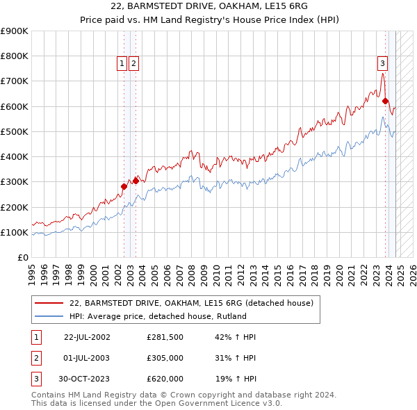 22, BARMSTEDT DRIVE, OAKHAM, LE15 6RG: Price paid vs HM Land Registry's House Price Index