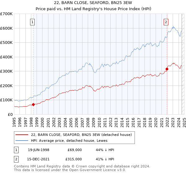 22, BARN CLOSE, SEAFORD, BN25 3EW: Price paid vs HM Land Registry's House Price Index