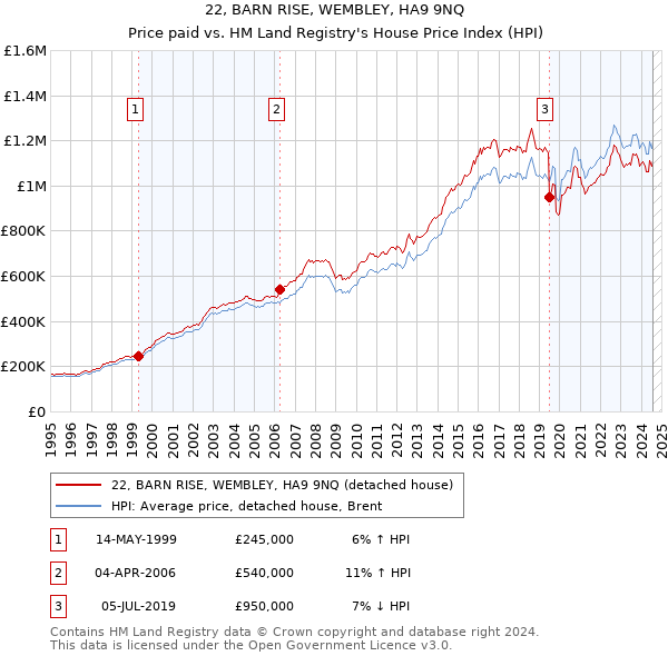 22, BARN RISE, WEMBLEY, HA9 9NQ: Price paid vs HM Land Registry's House Price Index