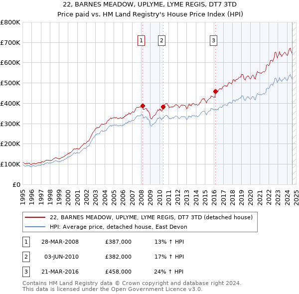 22, BARNES MEADOW, UPLYME, LYME REGIS, DT7 3TD: Price paid vs HM Land Registry's House Price Index