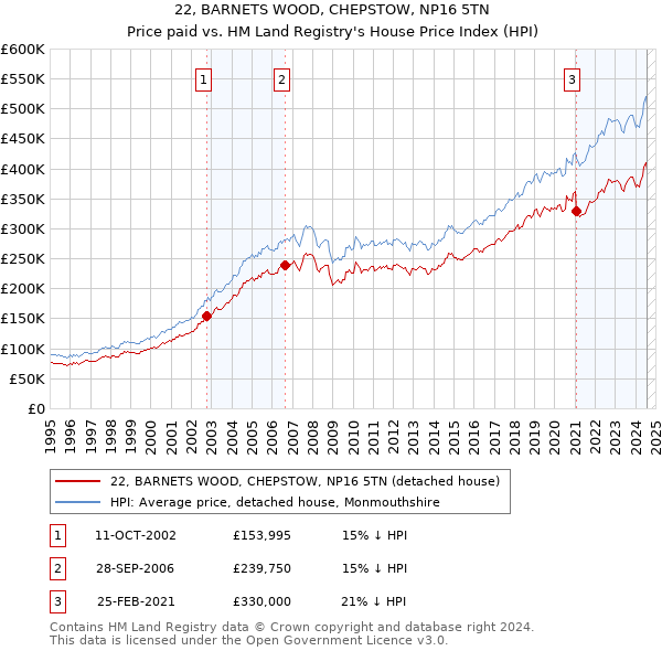 22, BARNETS WOOD, CHEPSTOW, NP16 5TN: Price paid vs HM Land Registry's House Price Index