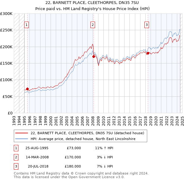 22, BARNETT PLACE, CLEETHORPES, DN35 7SU: Price paid vs HM Land Registry's House Price Index