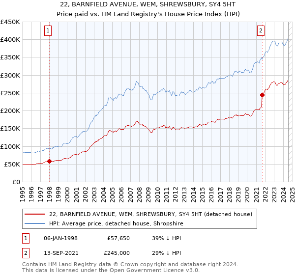 22, BARNFIELD AVENUE, WEM, SHREWSBURY, SY4 5HT: Price paid vs HM Land Registry's House Price Index