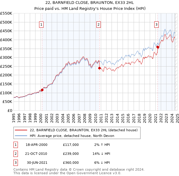 22, BARNFIELD CLOSE, BRAUNTON, EX33 2HL: Price paid vs HM Land Registry's House Price Index