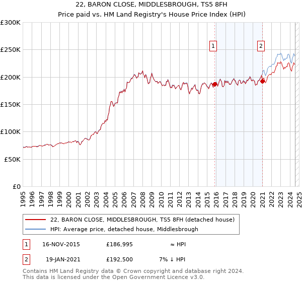 22, BARON CLOSE, MIDDLESBROUGH, TS5 8FH: Price paid vs HM Land Registry's House Price Index