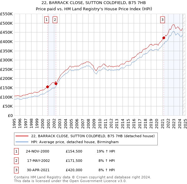 22, BARRACK CLOSE, SUTTON COLDFIELD, B75 7HB: Price paid vs HM Land Registry's House Price Index