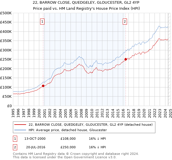 22, BARROW CLOSE, QUEDGELEY, GLOUCESTER, GL2 4YP: Price paid vs HM Land Registry's House Price Index