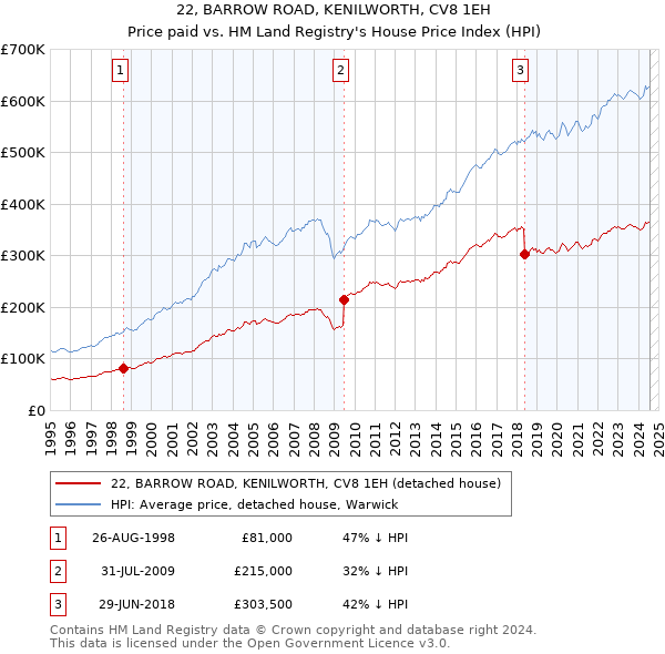 22, BARROW ROAD, KENILWORTH, CV8 1EH: Price paid vs HM Land Registry's House Price Index