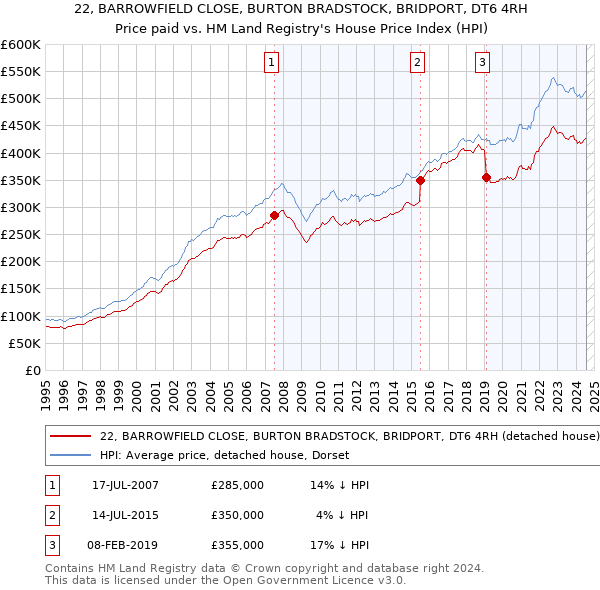 22, BARROWFIELD CLOSE, BURTON BRADSTOCK, BRIDPORT, DT6 4RH: Price paid vs HM Land Registry's House Price Index