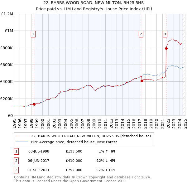 22, BARRS WOOD ROAD, NEW MILTON, BH25 5HS: Price paid vs HM Land Registry's House Price Index