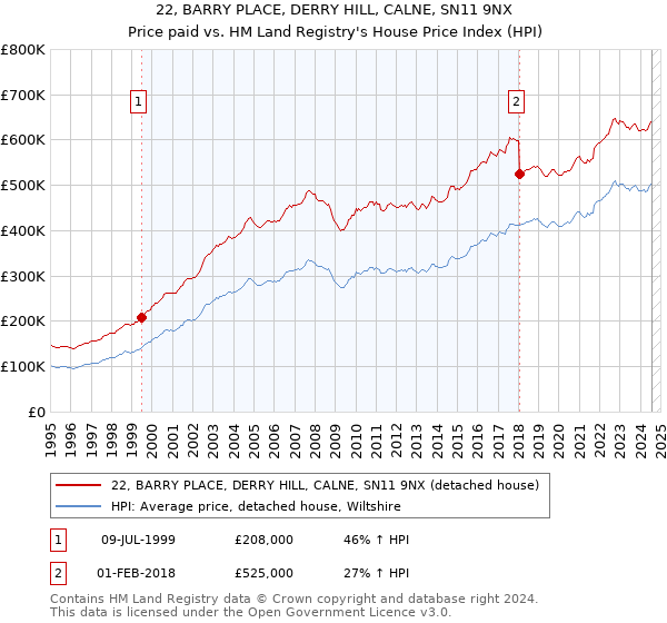 22, BARRY PLACE, DERRY HILL, CALNE, SN11 9NX: Price paid vs HM Land Registry's House Price Index