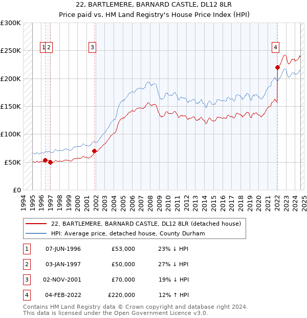 22, BARTLEMERE, BARNARD CASTLE, DL12 8LR: Price paid vs HM Land Registry's House Price Index