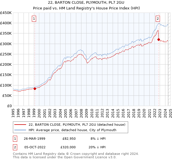 22, BARTON CLOSE, PLYMOUTH, PL7 2GU: Price paid vs HM Land Registry's House Price Index