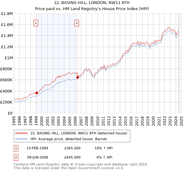 22, BASING HILL, LONDON, NW11 8TH: Price paid vs HM Land Registry's House Price Index