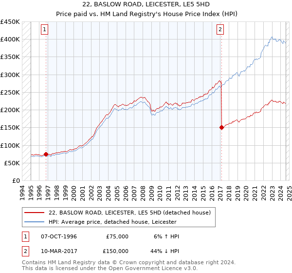 22, BASLOW ROAD, LEICESTER, LE5 5HD: Price paid vs HM Land Registry's House Price Index