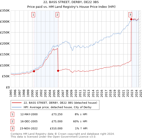 22, BASS STREET, DERBY, DE22 3BS: Price paid vs HM Land Registry's House Price Index