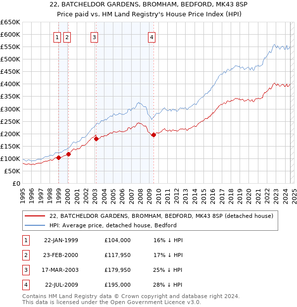 22, BATCHELDOR GARDENS, BROMHAM, BEDFORD, MK43 8SP: Price paid vs HM Land Registry's House Price Index