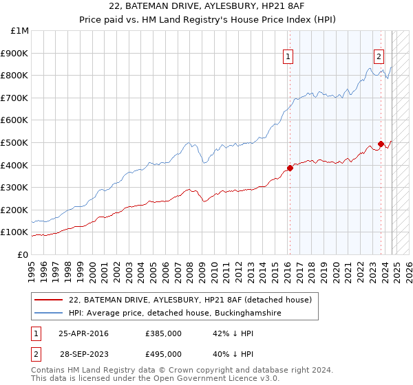 22, BATEMAN DRIVE, AYLESBURY, HP21 8AF: Price paid vs HM Land Registry's House Price Index