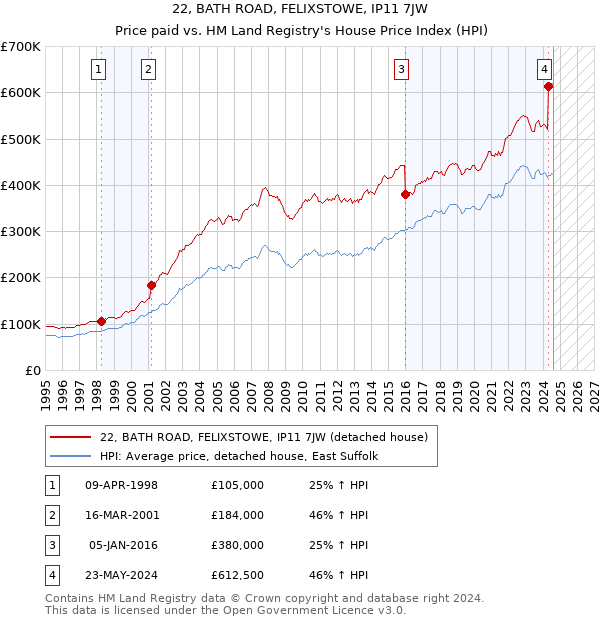 22, BATH ROAD, FELIXSTOWE, IP11 7JW: Price paid vs HM Land Registry's House Price Index