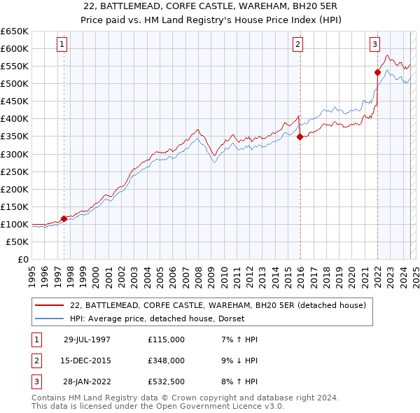 22, BATTLEMEAD, CORFE CASTLE, WAREHAM, BH20 5ER: Price paid vs HM Land Registry's House Price Index