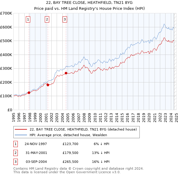 22, BAY TREE CLOSE, HEATHFIELD, TN21 8YG: Price paid vs HM Land Registry's House Price Index