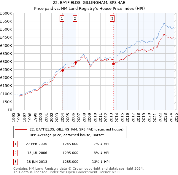 22, BAYFIELDS, GILLINGHAM, SP8 4AE: Price paid vs HM Land Registry's House Price Index