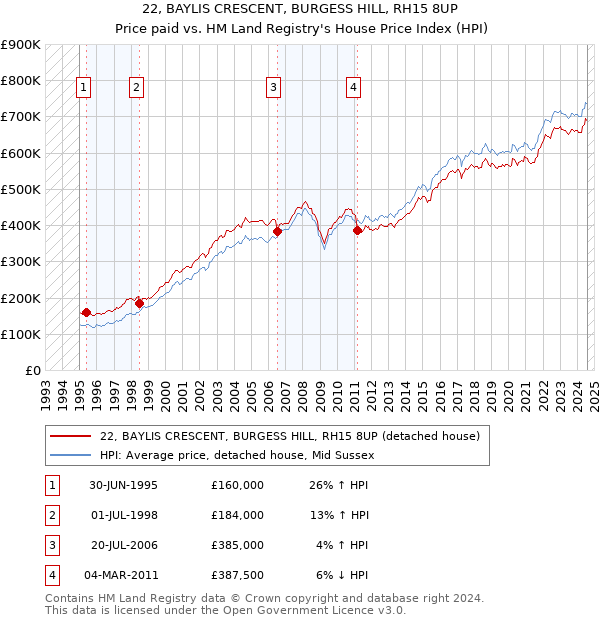 22, BAYLIS CRESCENT, BURGESS HILL, RH15 8UP: Price paid vs HM Land Registry's House Price Index