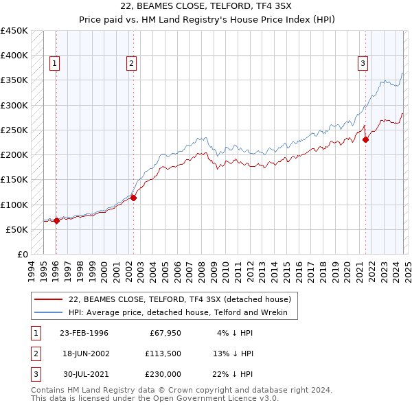 22, BEAMES CLOSE, TELFORD, TF4 3SX: Price paid vs HM Land Registry's House Price Index