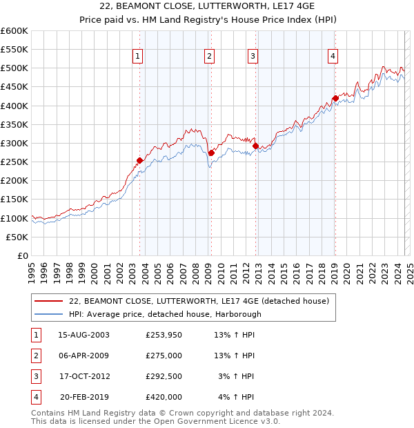 22, BEAMONT CLOSE, LUTTERWORTH, LE17 4GE: Price paid vs HM Land Registry's House Price Index