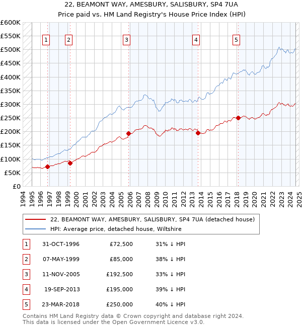 22, BEAMONT WAY, AMESBURY, SALISBURY, SP4 7UA: Price paid vs HM Land Registry's House Price Index