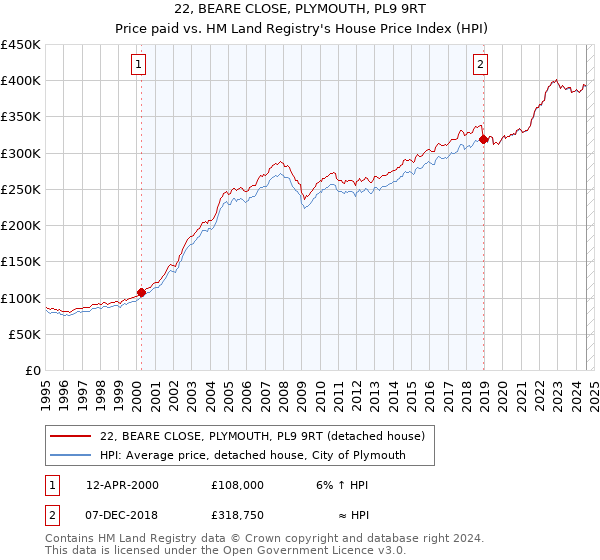 22, BEARE CLOSE, PLYMOUTH, PL9 9RT: Price paid vs HM Land Registry's House Price Index